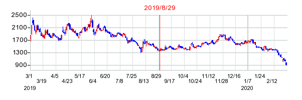 2019年8月29日 15:04前後のの株価チャート